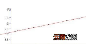回歸線方程公式解釋?zhuān)€性回歸方程公式是什么時(shí)候?qū)W的