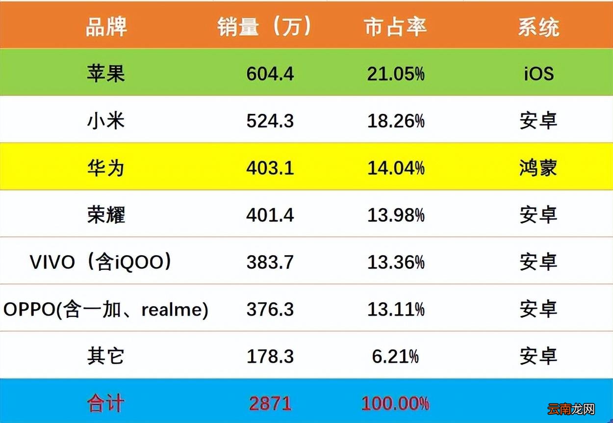 最新數(shù)據(jù)：華為鴻蒙份額超14%，離蘋果iOS不遠了