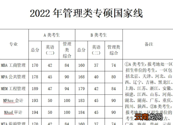 目前研究生好考的專業(yè)，考研管理類的什么專業(yè)好考一些