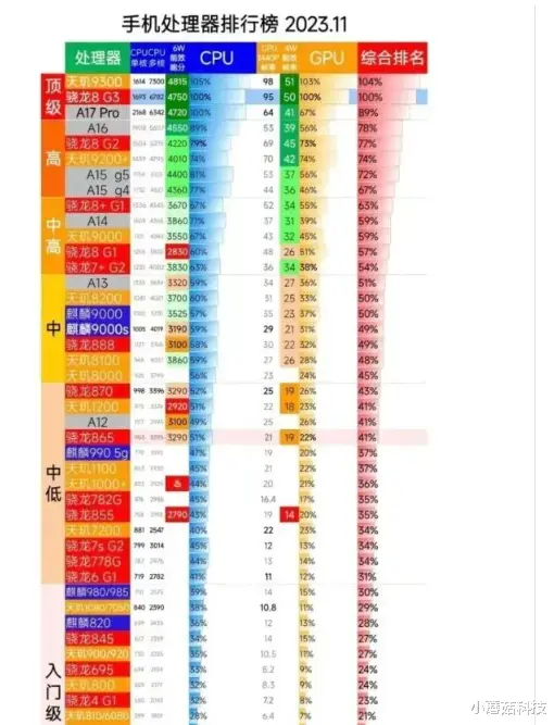 全球手機芯片性能排名：蘋果3nm芯片排第3，華為麒麟9000S呢？